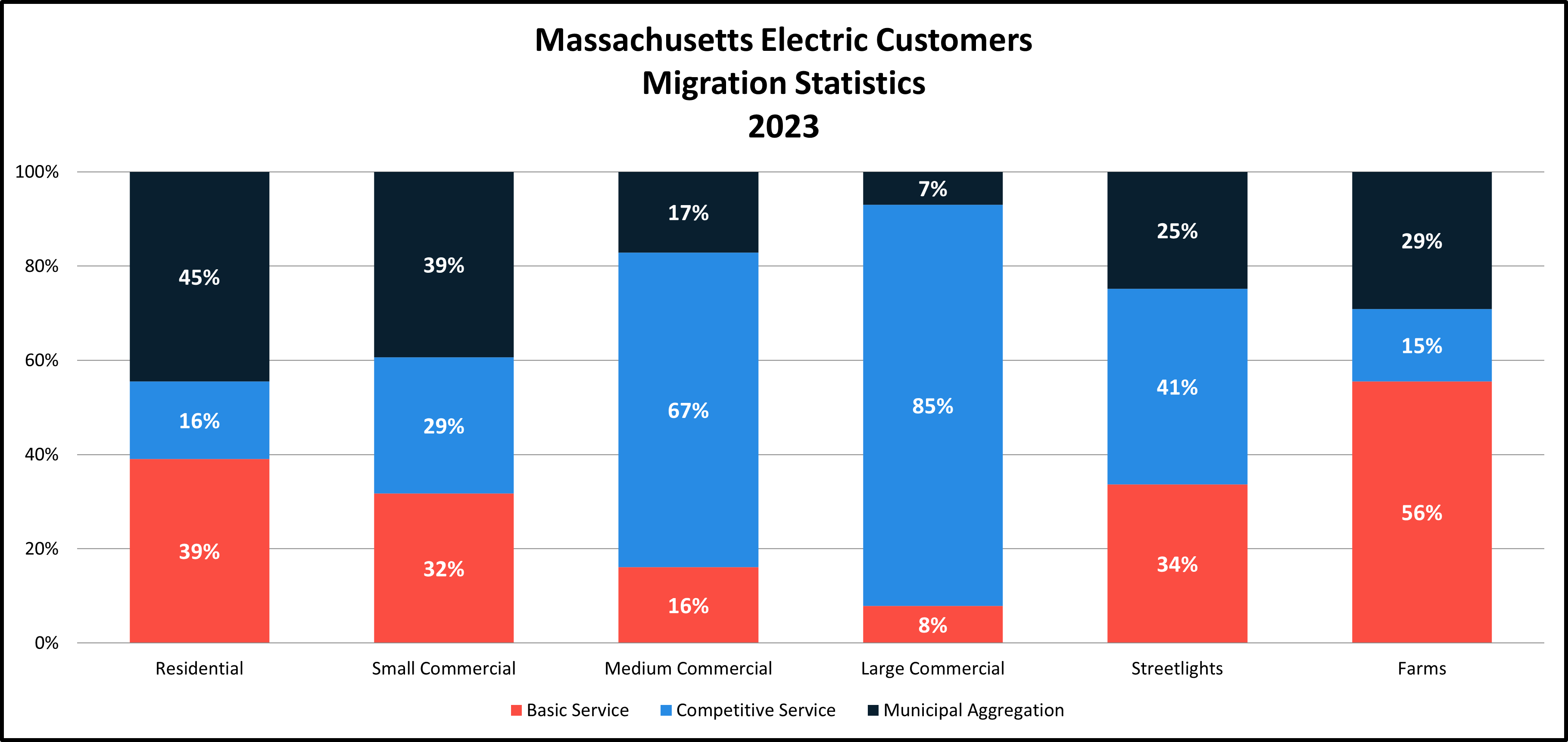 Bar chart of Massachusetts Electric Customers Basic vs. Competitive Service in 2021 showing residents have the fewest options when buying electricity.